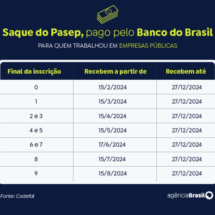 Veja como consultar valor do PIS_Pasep de 2024 - Terra Brasil Notícias - GN Imprensa Livre